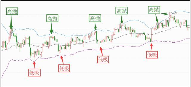 盘点：高抛低吸怎么操作？说说那些你不知道的手法！