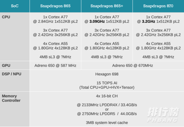 天玑1200和骁龙870哪个好_天玑1200和骁龙870对比