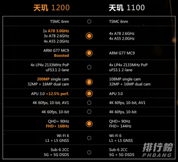 天玑1200和骁龙870哪个好_天玑1200和骁龙870对比