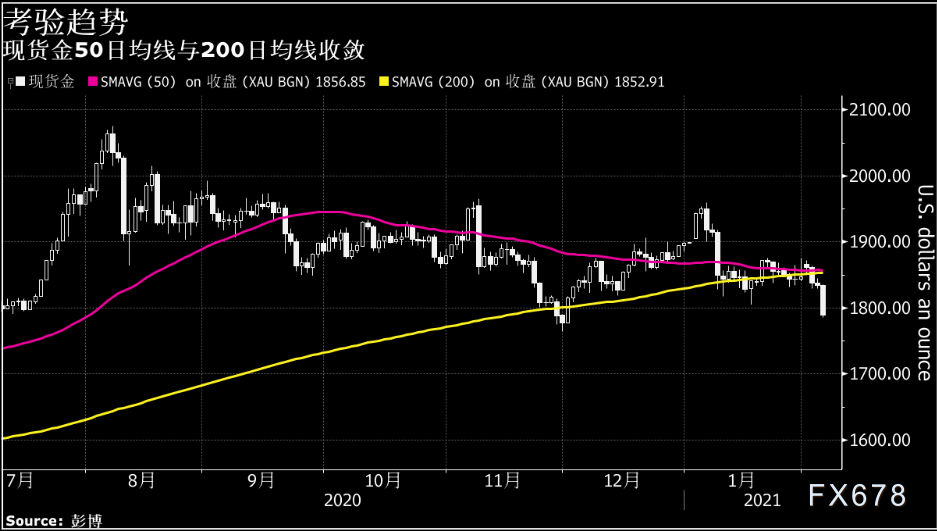 四项数据提供乐观指引，1月非农或创佳绩，美元上演V型反转，金价四连跌后剑指1700？