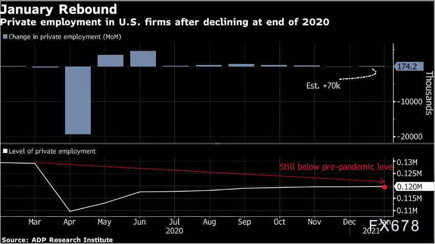 四项数据提供乐观指引，1月非农或创佳绩，美元上演V型反转，金价四连跌后剑指1700？