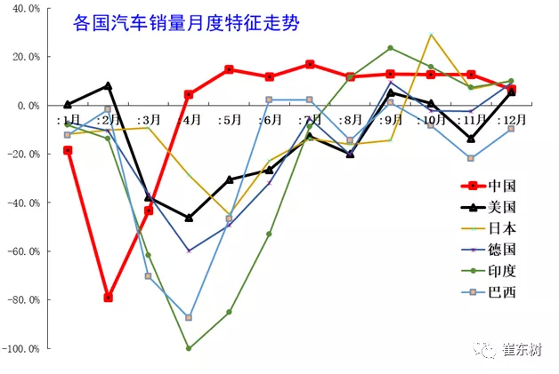 2020年世界汽车销量7800万台降13%，中国占世界份额32%