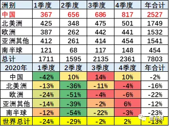 2020年世界汽车销量7800万台降13%，中国占世界份额32%