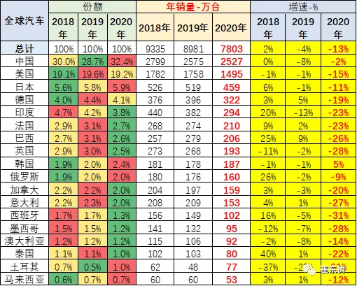 2020年世界汽车销量7800万台降13%，中国占世界份额32%