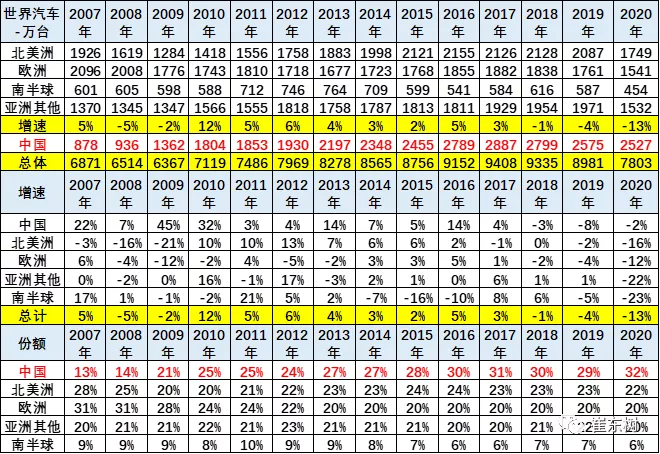 2020年世界汽车销量7800万台降13%，中国占世界份额32%