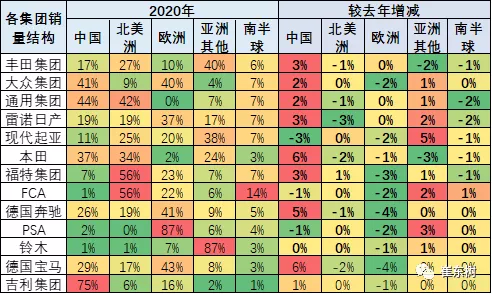 2020年世界汽车销量7800万台降13%，中国占世界份额32%