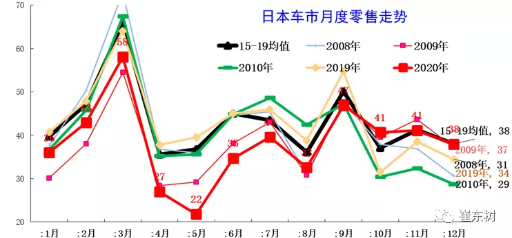 2020年世界汽车销量7800万台降13%，中国占世界份额32%