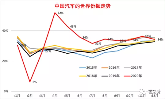 2020年世界汽车销量7800万台降13%，中国占世界份额32%