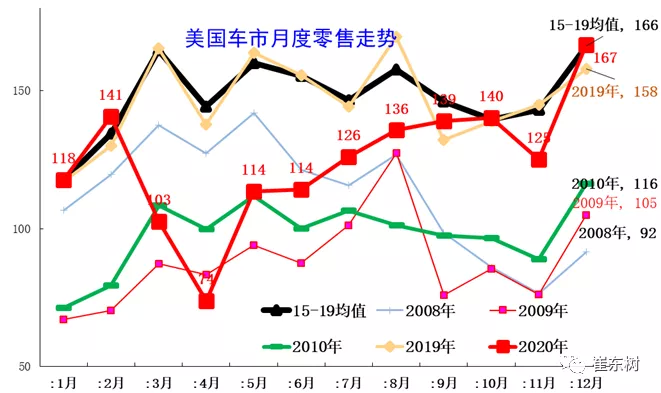 2020年世界汽车销量7800万台降13%，中国占世界份额32%