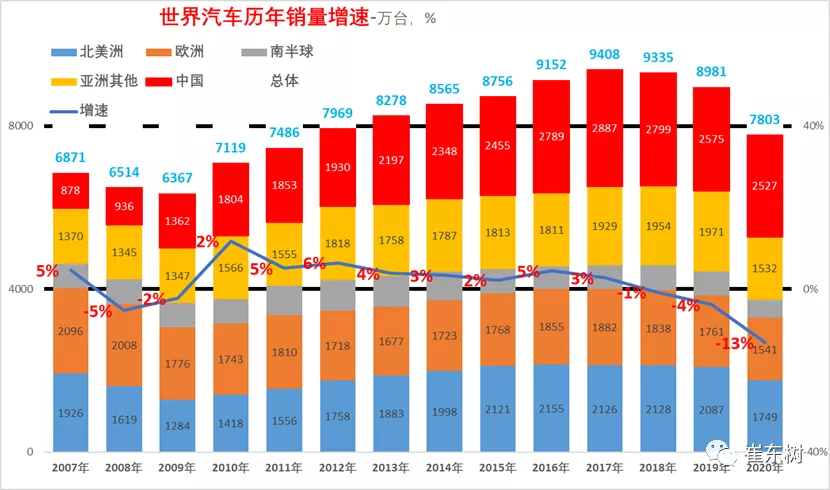 2020年世界汽车销量7800万台降13%，中国占世界份额32%