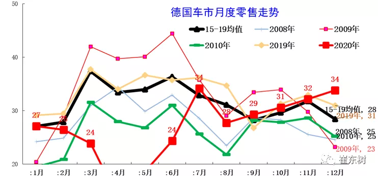 2020年世界汽车销量7800万台降13%，中国占世界份额32%