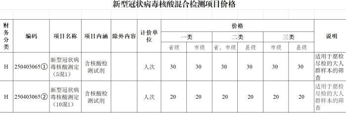 山西确定核酸混合检测项目价格最低20元