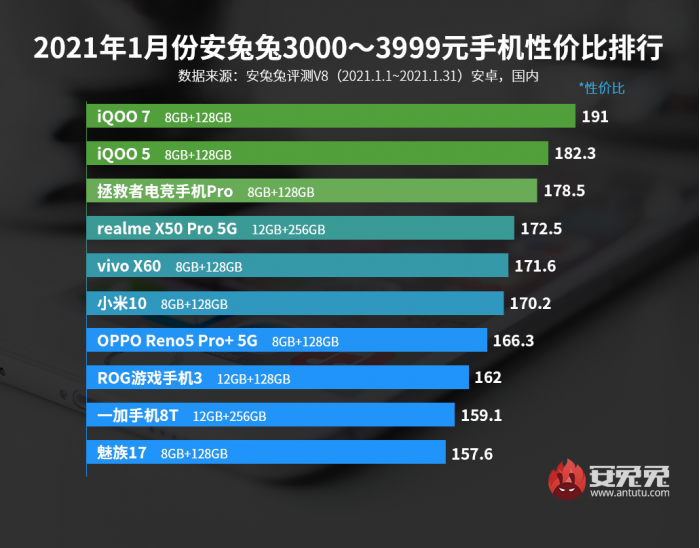 1月Android性价比榜：区间榜优化 一大波新机来了