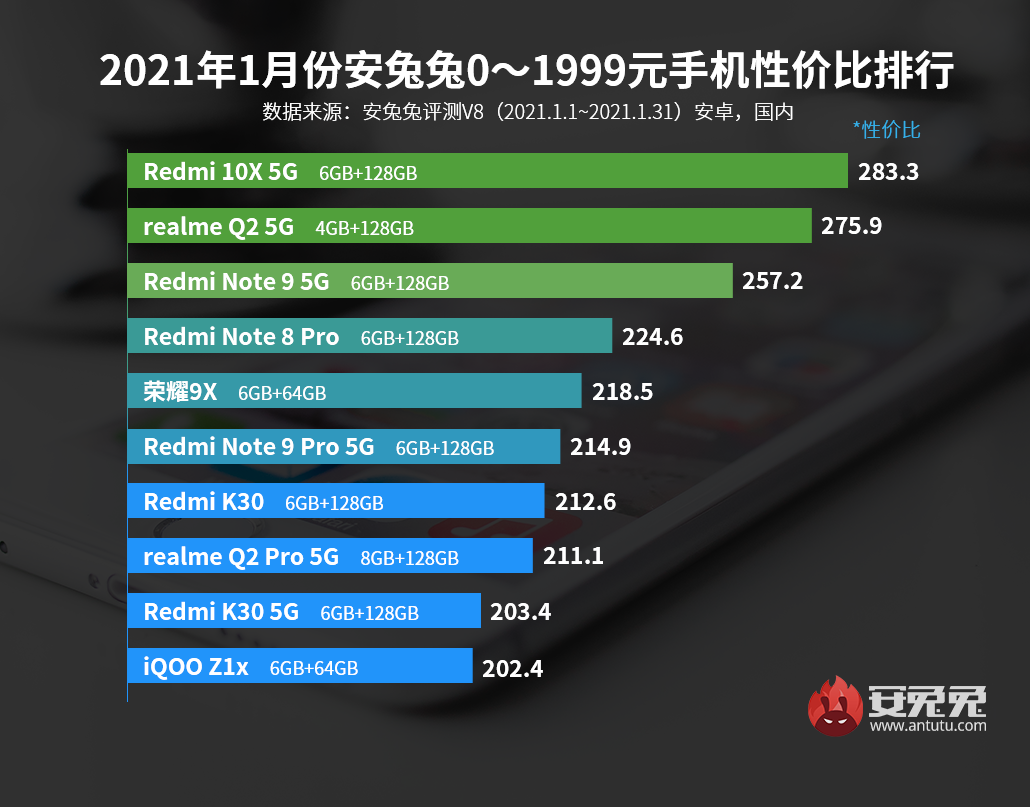 1月Android性价比榜：区间榜优化 一大波新机来了