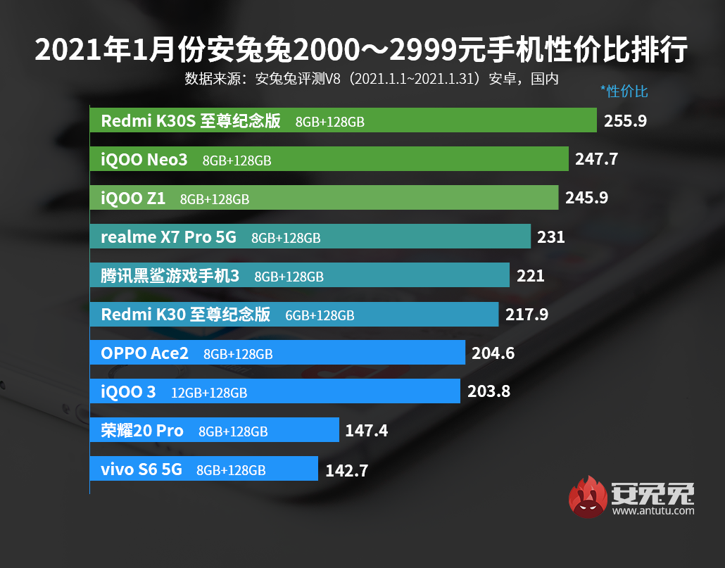 1月Android性价比榜：区间榜优化 一大波新机来了