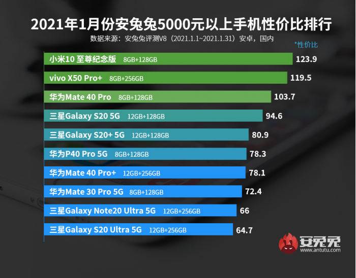 1月Android性价比榜：区间榜优化 一大波新机来了