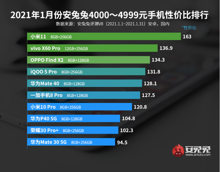 1月Android性价比榜：区间榜优化 一大波新机来了