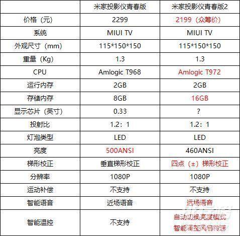 米家投影仪青春版1和2哪个好_米家投影仪青春版1和2的区别