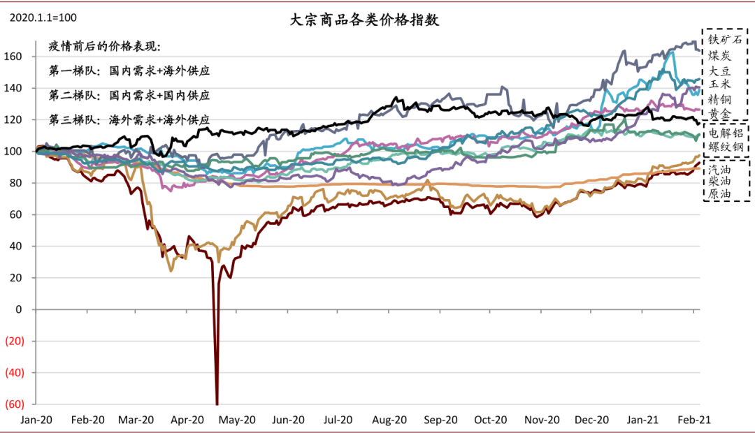 未来大宗商品价格如何轮动？