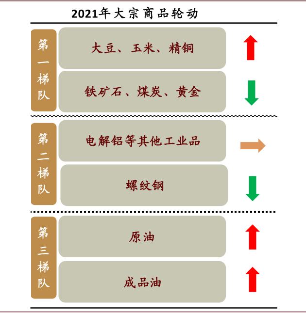 未来大宗商品价格如何轮动？