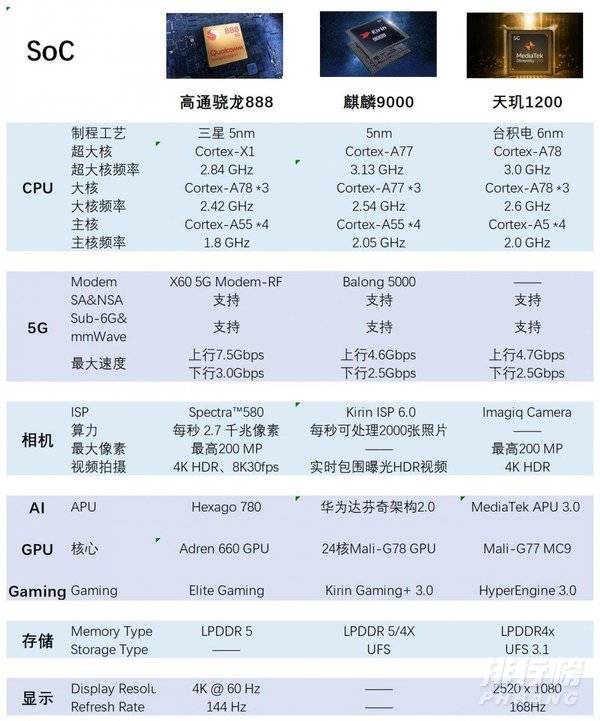 天玑1200和骁龙888哪个好_天玑1200和骁龙888对比