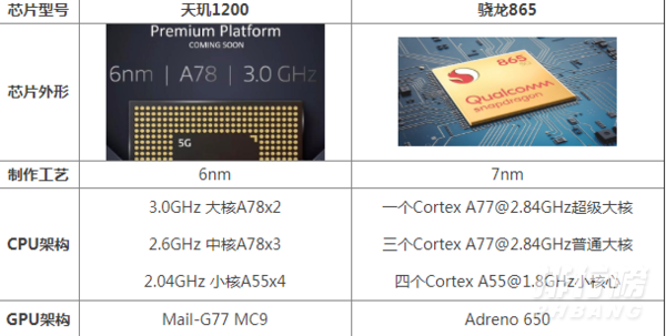 天玑1200处理器相当于骁龙多少_天玑1200相当于骁龙什么处理器