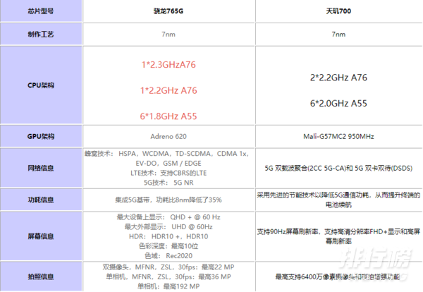 天玑700和骁龙765g哪个好_天玑700和骁龙765g哪个性能更好