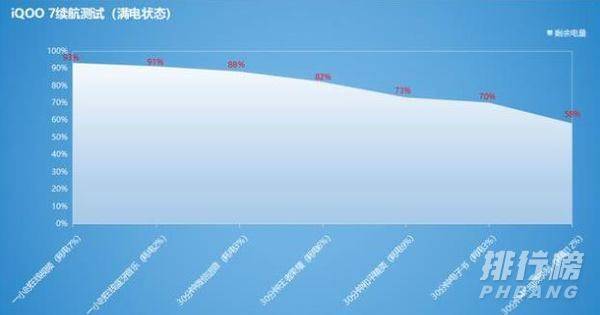 iqoo7续航实测_iqoo7续航怎么样