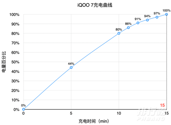 iqoo7续航实测_iqoo7续航怎么样