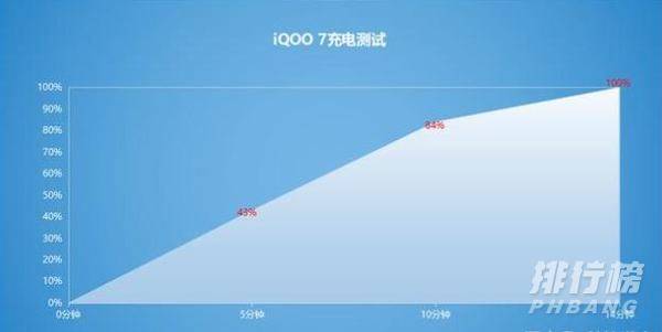 iqoo 7充电要多久_iqoo7充电有多快