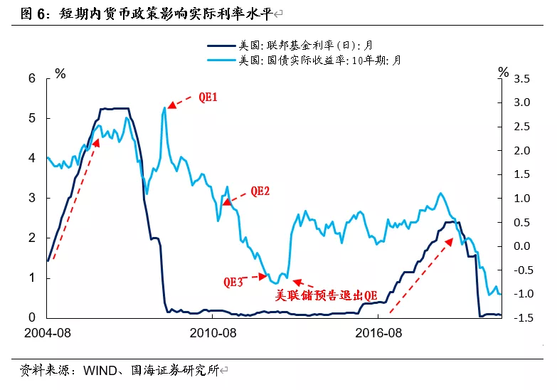 美元利率上行会压缩美股估值吗？