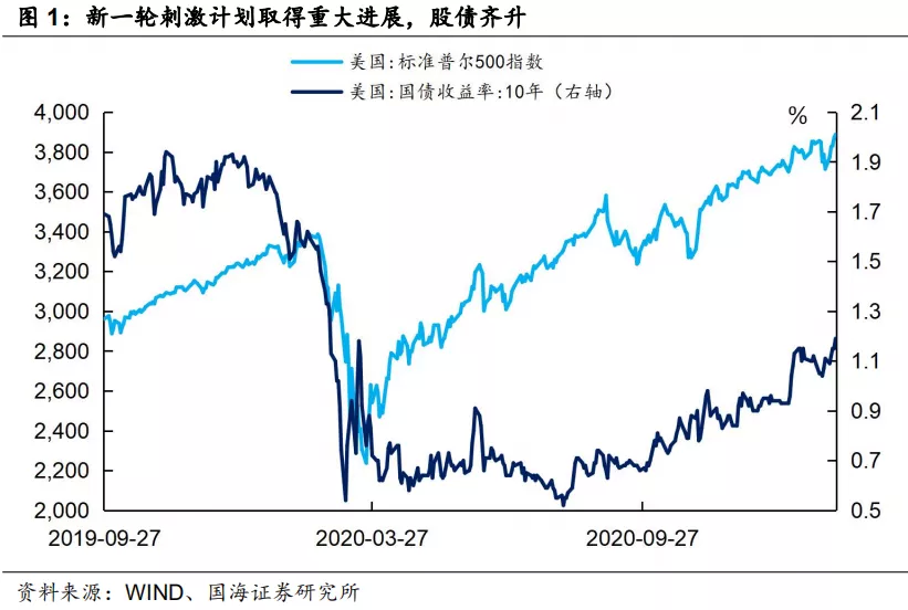 美元利率上行会压缩美股估值吗？