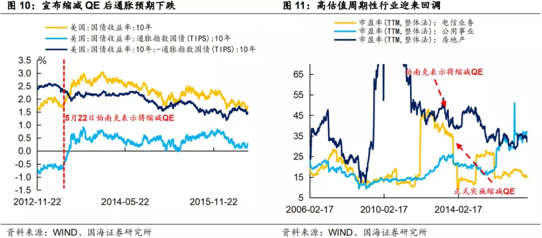 美元利率上行会压缩美股估值吗？