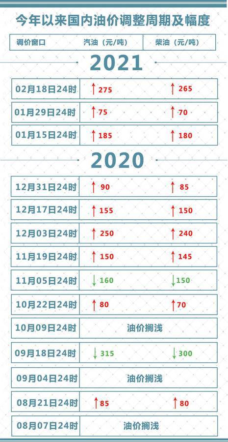 国际油价破60美元关口！国内油价“七连涨”！加满一箱油将多花11元