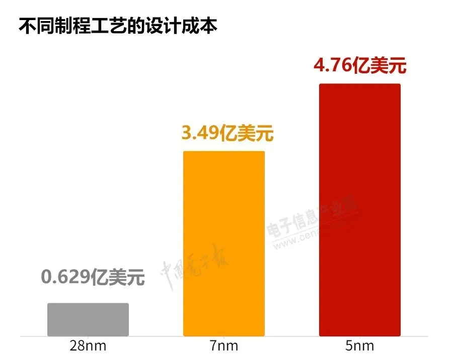 5nm手机芯片功耗过高，先进制程只是噱头?