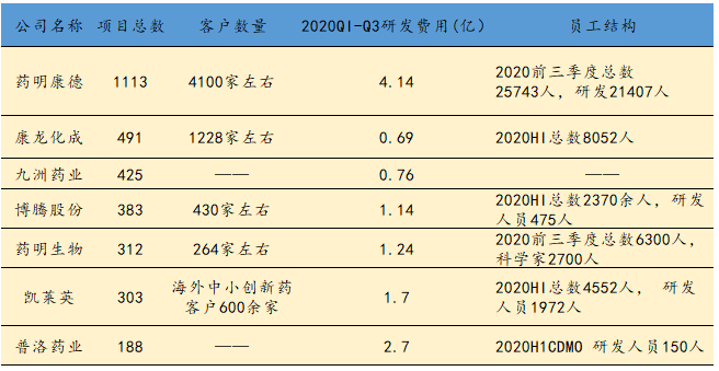 2020年CXO接单能力和项目储备哪家强？