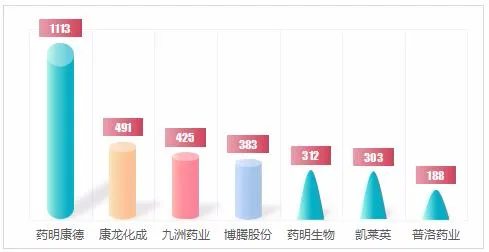 2020年CXO接单能力和项目储备哪家强？