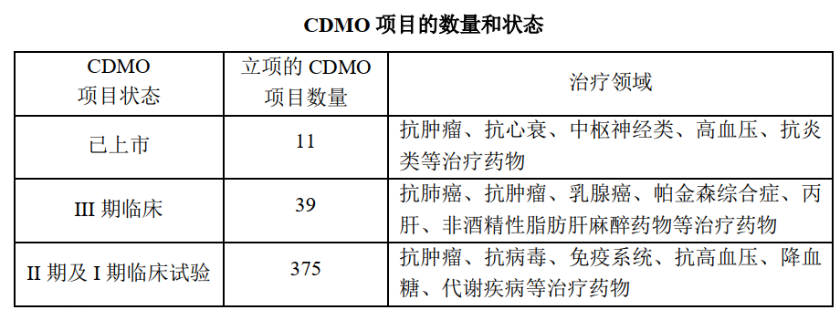 2020年CXO接单能力和项目储备哪家强？