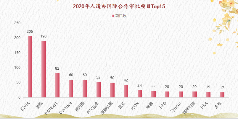 2020年CXO接单能力和项目储备哪家强？