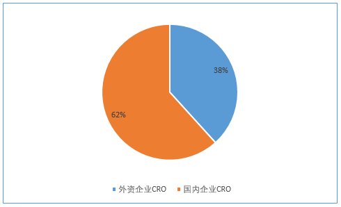 2020年CXO接单能力和项目储备哪家强？