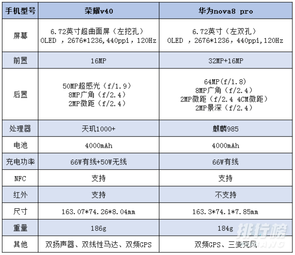 华为nova8pro和荣耀v40哪个好_荣耀v40和nova8pro哪个划算