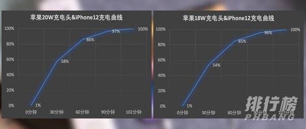 iPhone12充电测评_iPhone12充电速度有多快