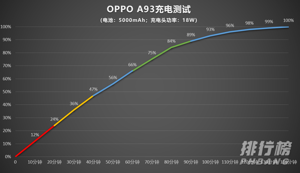 oppoa93续航时间_oppoa93续航怎么样