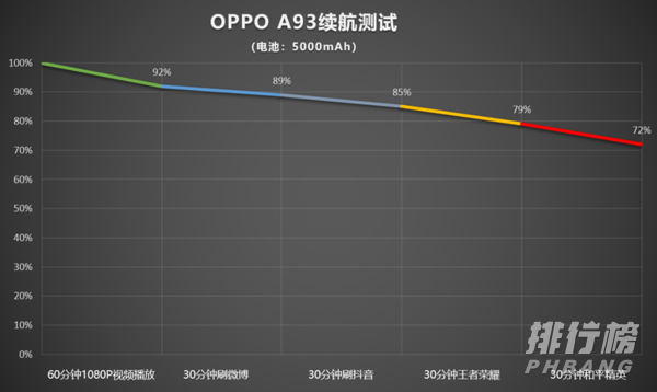 oppoa93续航时间_oppoa93续航怎么样