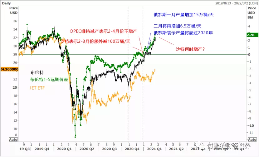 油价和美联储关注的核心点都是：供应因素