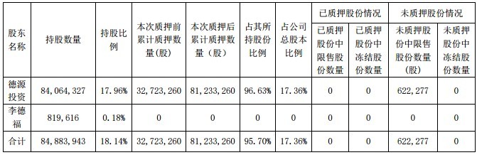 业绩由盈转亏，中源协和2020年最高预亏1.44亿！实控人李德福非经营性资金占用被通报批评