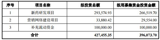 神州细胞2020年预亏7亿左右！上市前已三年亏损超14亿，IPO未满一年再抛近40亿融资计划