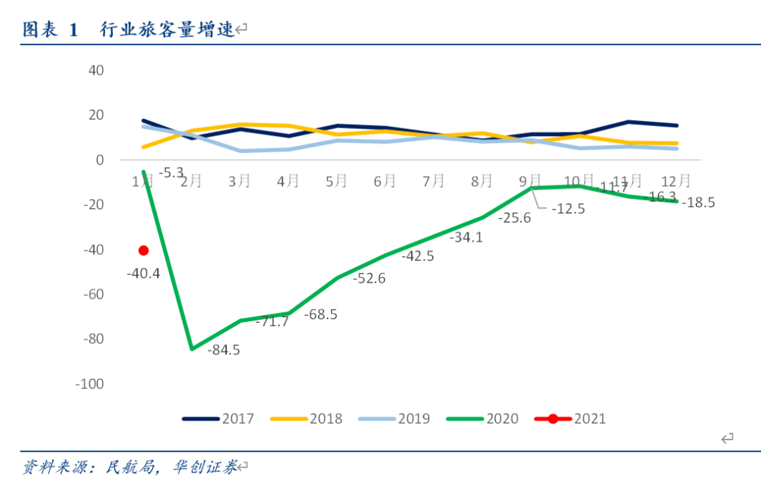 航空行业1月数据点评：疫情反复致1月及春节假期客座率处低位，2月起航班量同比明显增长