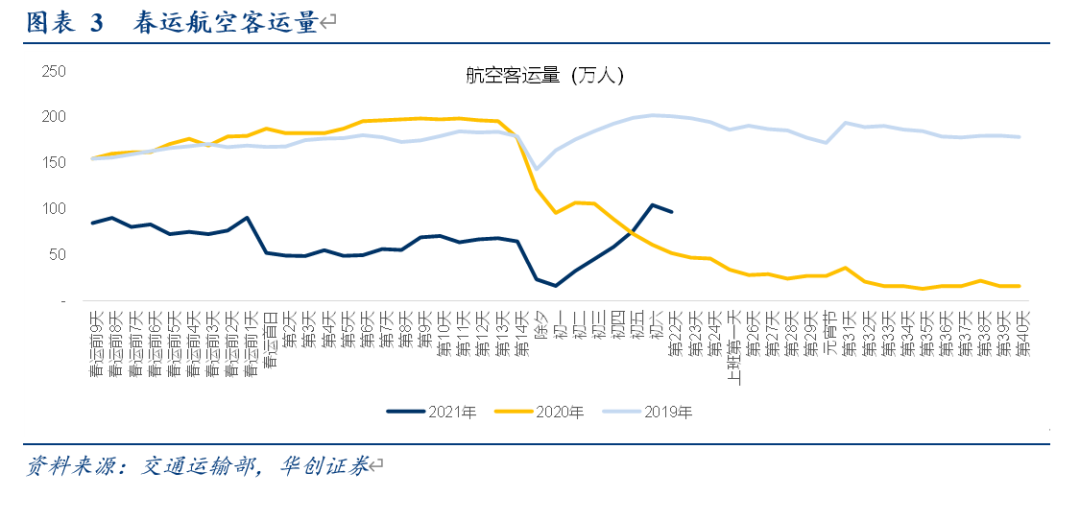 航空行业1月数据点评：疫情反复致1月及春节假期客座率处低位，2月起航班量同比明显增长