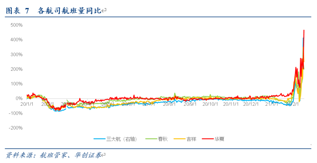 航空行业1月数据点评：疫情反复致1月及春节假期客座率处低位，2月起航班量同比明显增长